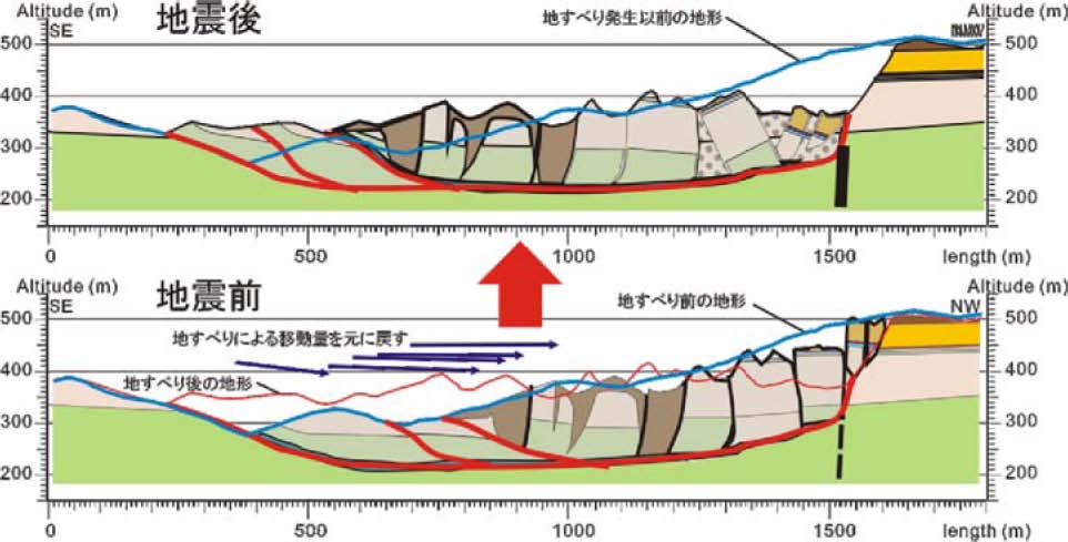 川辺ほか（2008）の地震前後の地質断面図