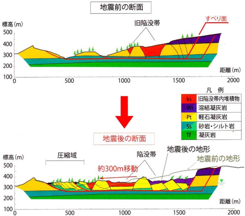 『山地災害対策検討会報告書』による地震前後の地質断面図